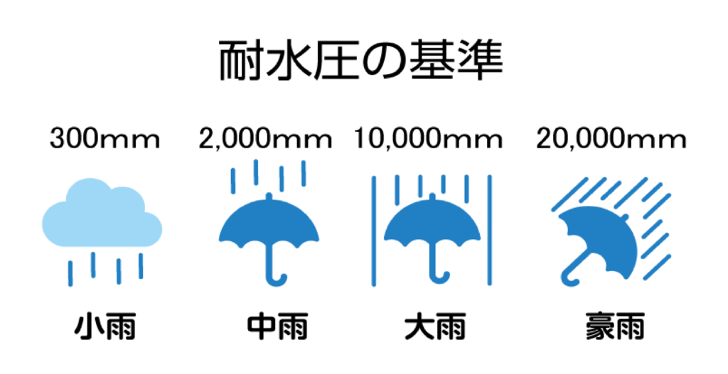 耐水圧の基準