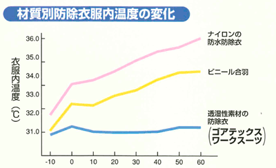 材質別防除衣類内温度の変化