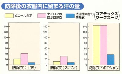 防除後の衣類内に留まる汗の量